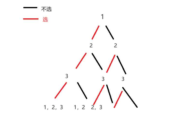 深度优先搜索DFS指数枚举全排列