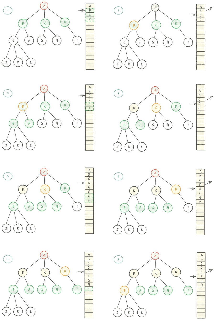 宽度优先搜索BFS队列示意图一