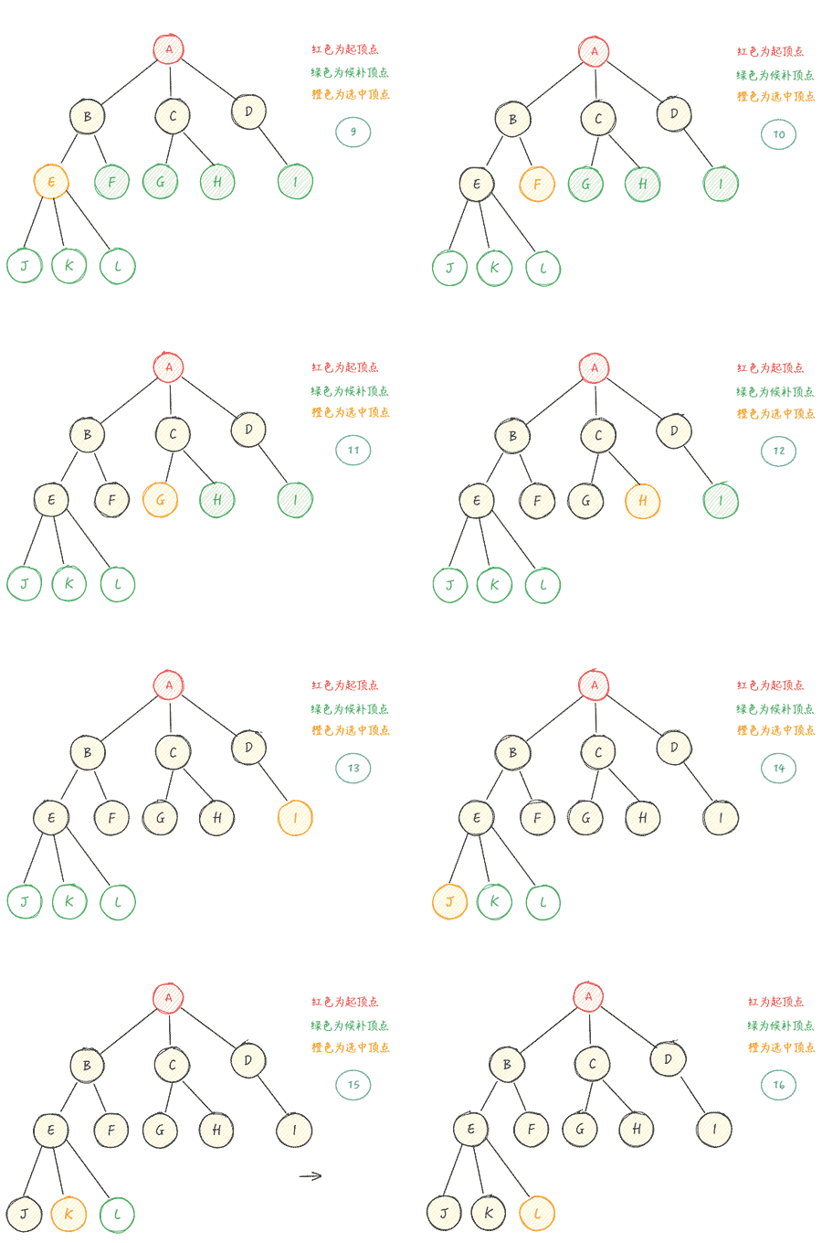宽度优先搜索BFS示意图二