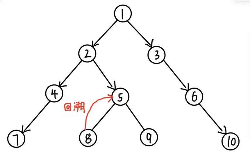 深度优先搜索DFS过程示意图