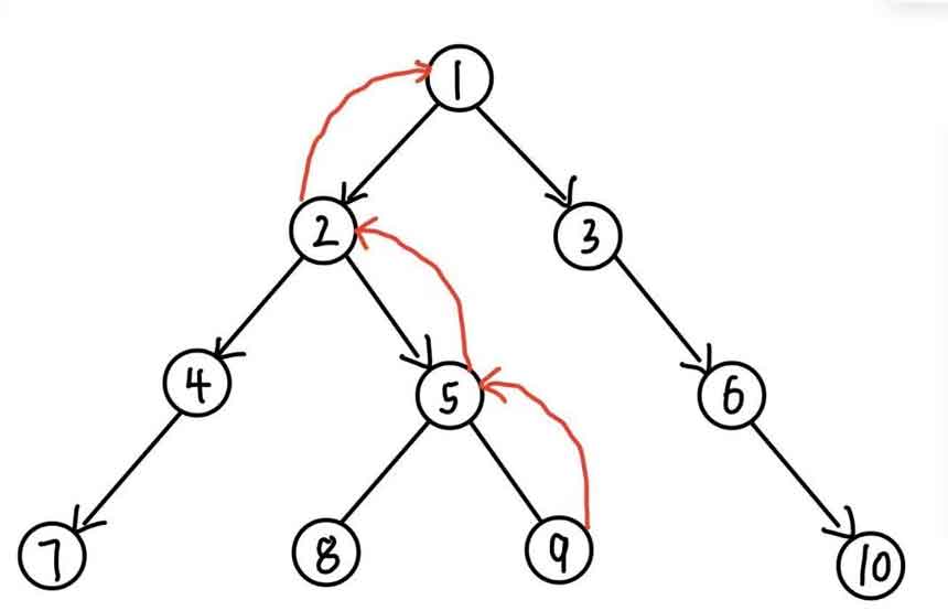 深度优先搜索DFS过程示意图