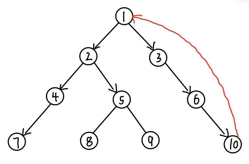深度优先搜索DFS过程示意图