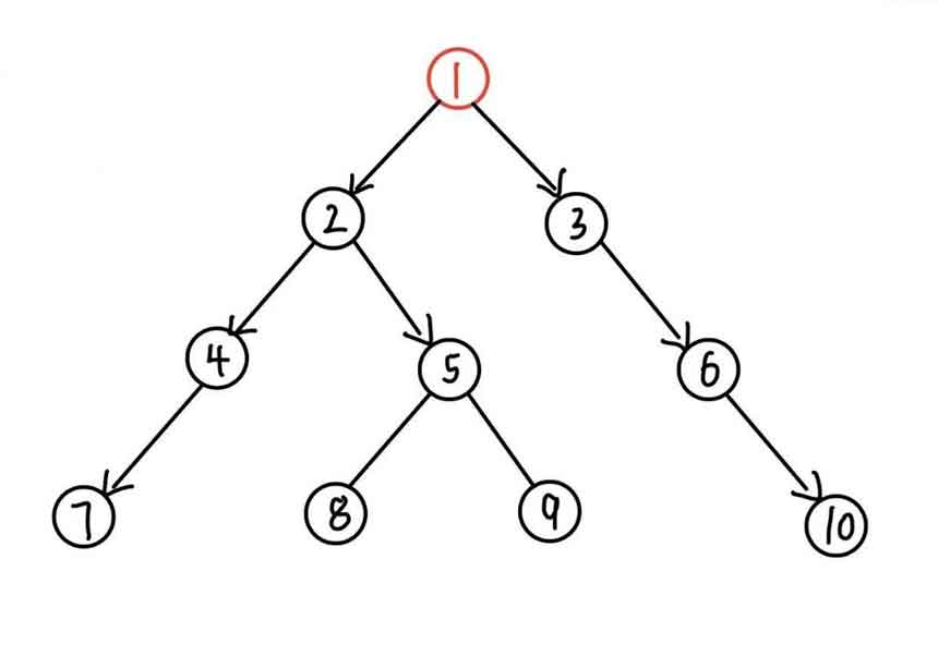深度优先搜索DFS过程示意图