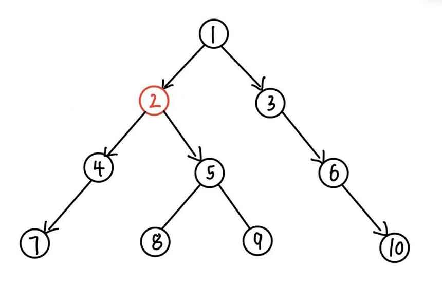 深度优先搜索DFS过程示意图