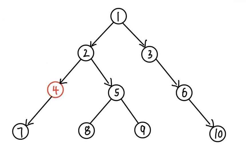 深度优先搜索DFS过程示意图