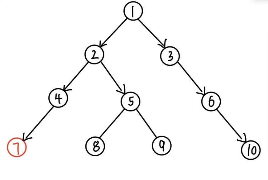深度优先搜索DFS过程示意图
