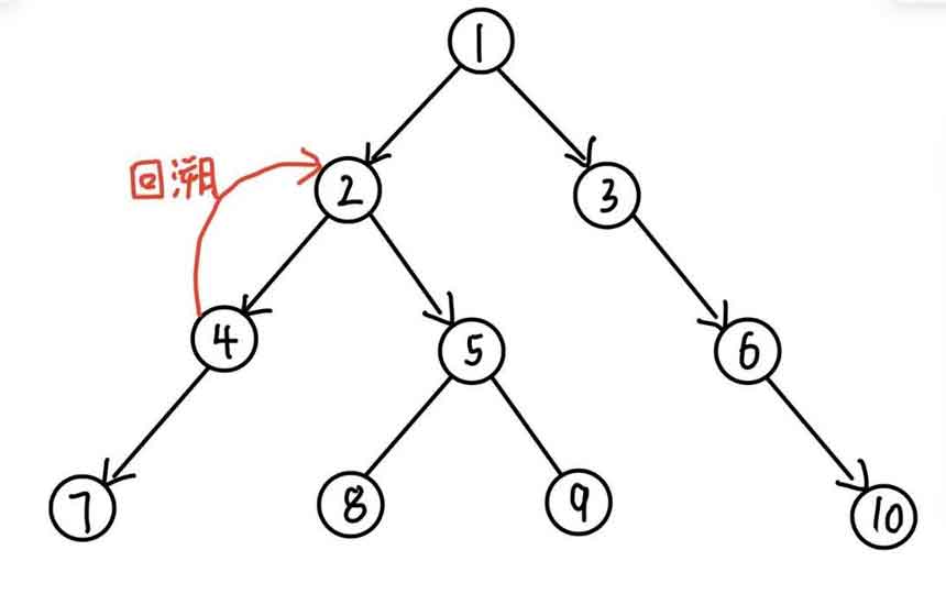 深度优先搜索DFS过程示意图