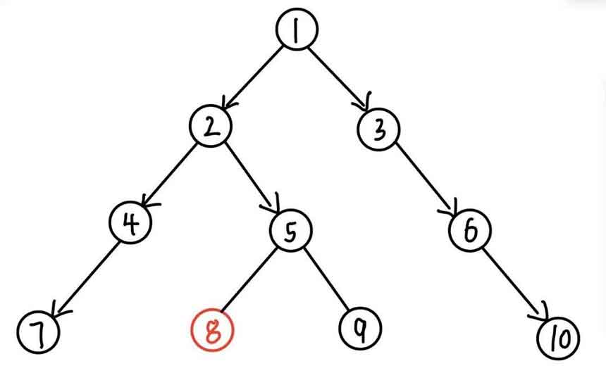 深度优先搜索DFS过程示意图